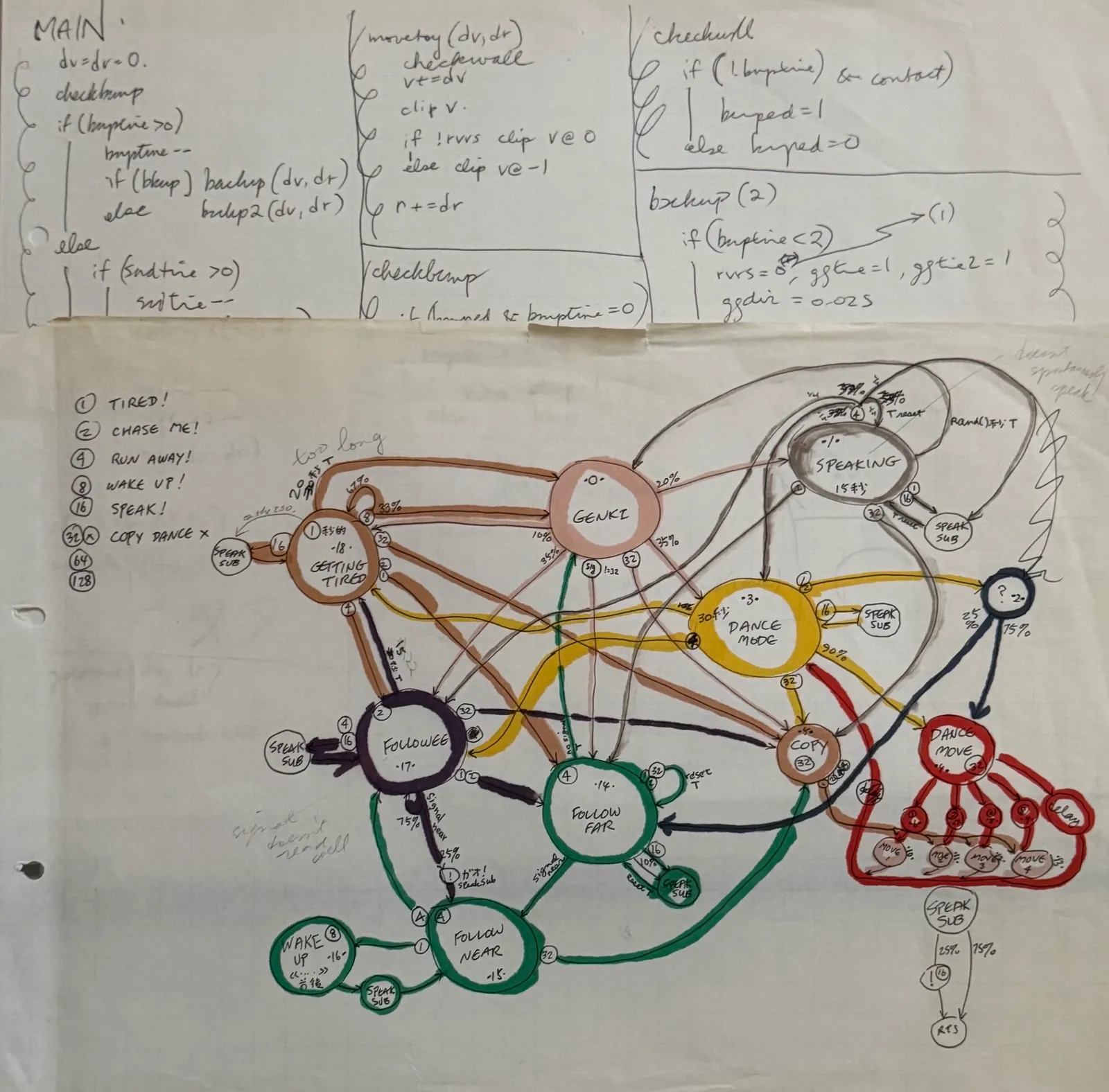 Figure 4. The behavioral schemata of the Syntellipet.
