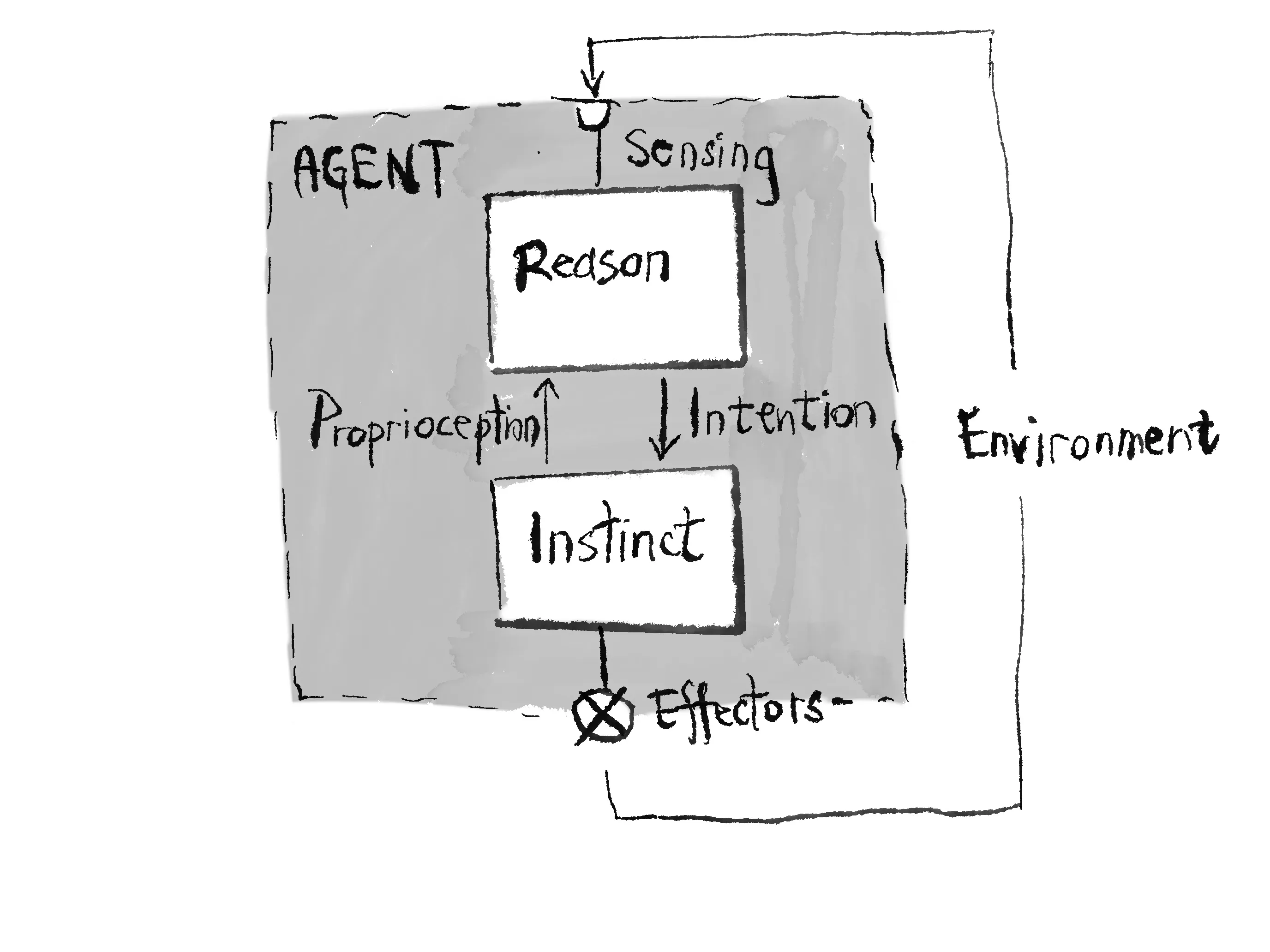 Figure 7. The Insect AI 3 Architecture
